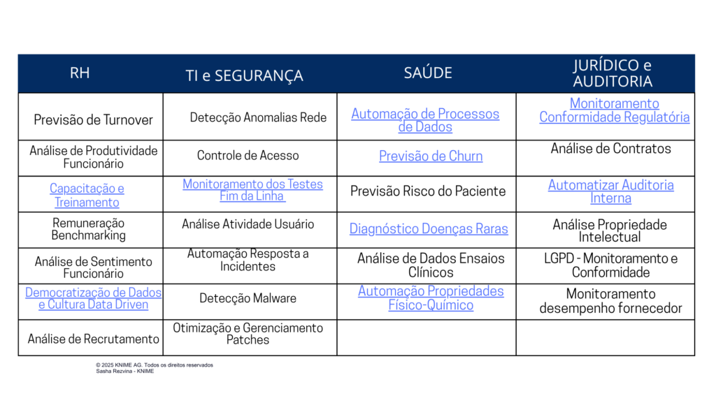 Mostrar os processos que podem ser automatizados