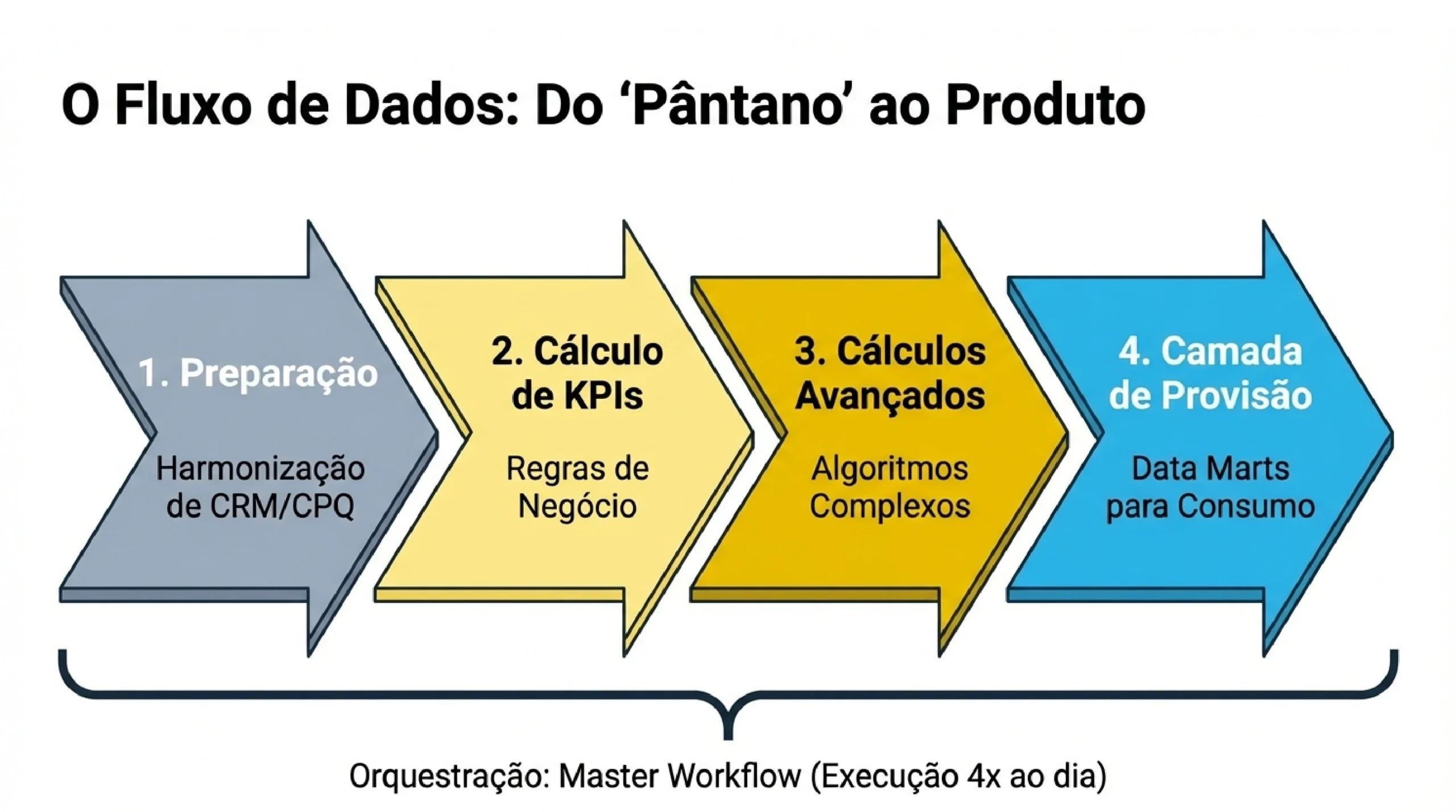 Obtenha insights mais rápida e facilmente 2
